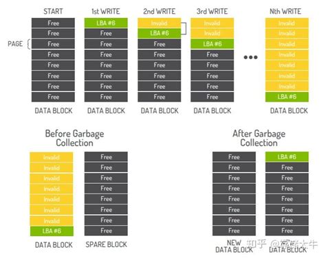 Toradh íomhá ar Flash Memory Wear Leveling