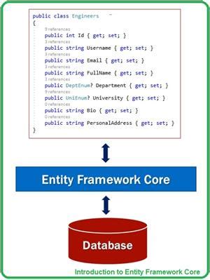 Image result for Introduction to Entity Framework Core C# Console Application