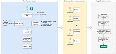 Image result for User Story Testing Workflow