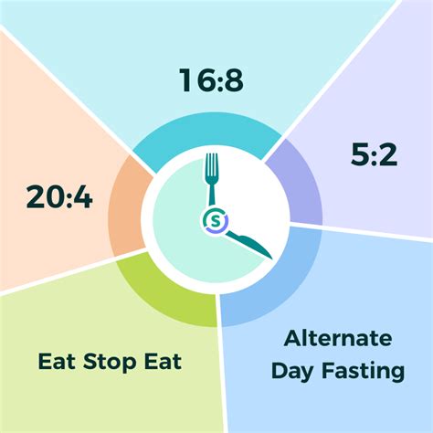 Image result for Intermittent Fasting Schedule Types