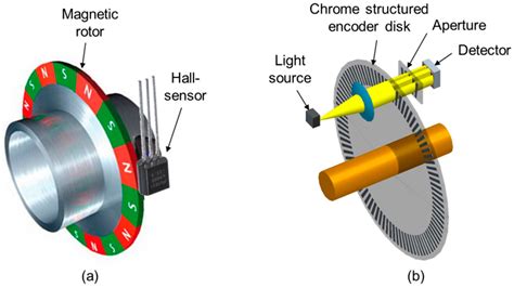 Image result for Optical Encoder Rotation