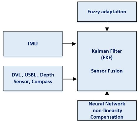 Image result for High Level Software Static View Block Diagram
