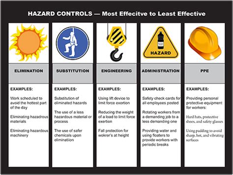 Image result for Hazard Management