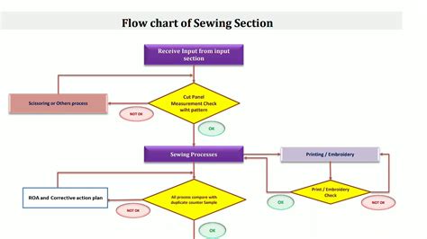 Sewing Training Based Algorithm Flowchart に対する画像結果