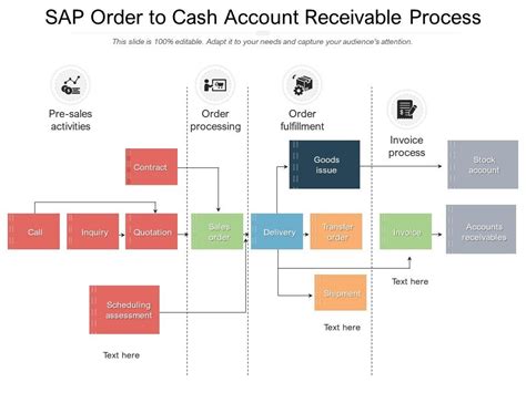 Toradh íomhá ar SAP Sales Process