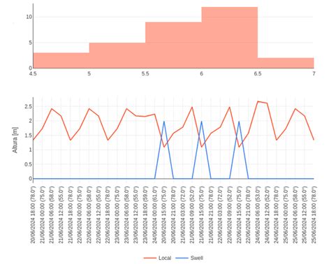 Toradh íomhá ar Plotly JS Histogram