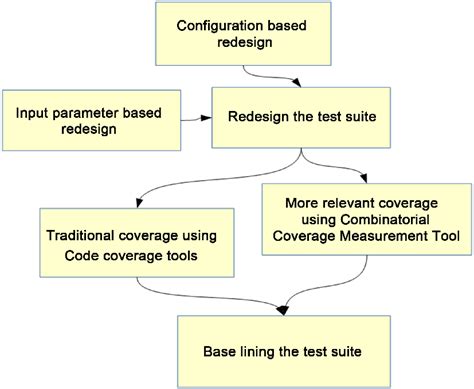 Image result for Base Testing Work