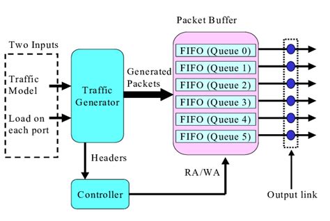 Image result for Network Stack Packet Buffer