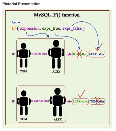 Image result for MySQL If