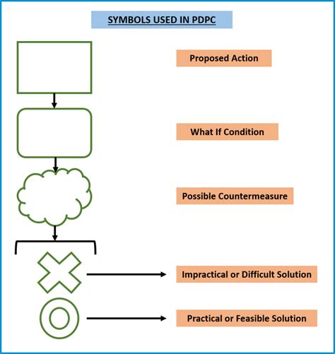 Toradh íomhá ar Program Chart