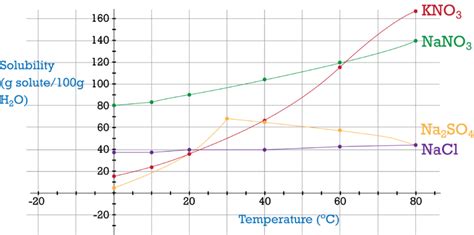 Bildergebnis für Temperature Solubility Graph KS3