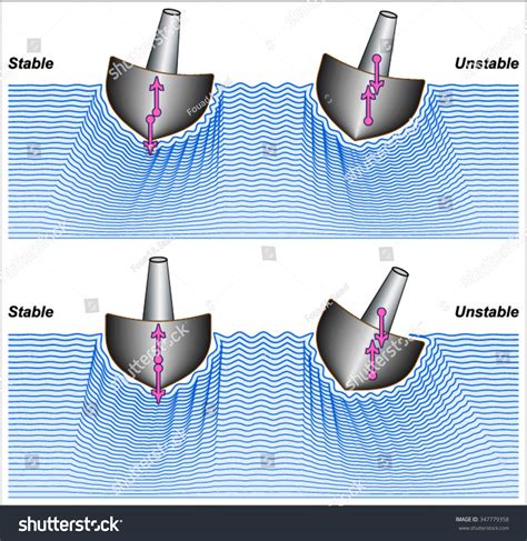 Image result for Dynamic Stability Ship