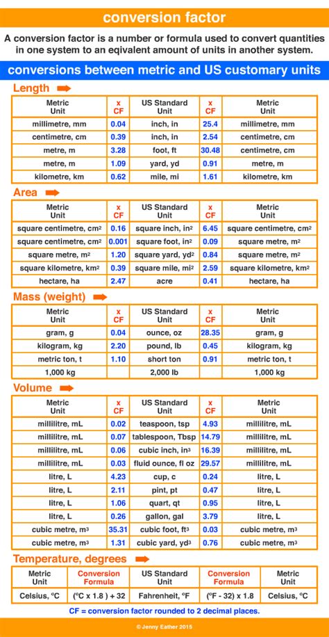 Conversion Factor Chart に対する画像結果