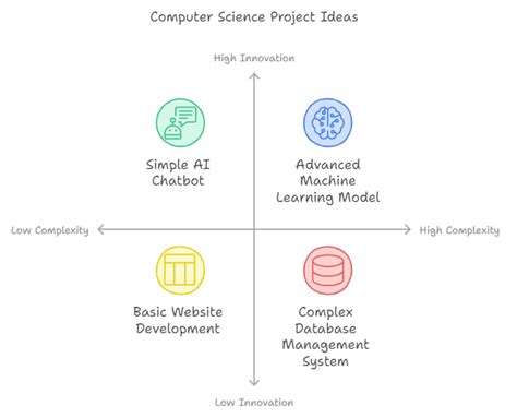 Image result for Project Ideas for Computer Science Students