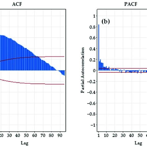 Toradh íomhá ar Example Time Series ACF Plots