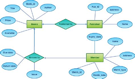 Project Implementation in Library Management System に対する画像結果