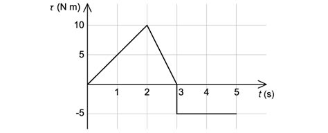 What Is Torque Time Graph Represt に対する画像結果