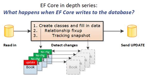 Image result for SQLite vs EF Core in Memory