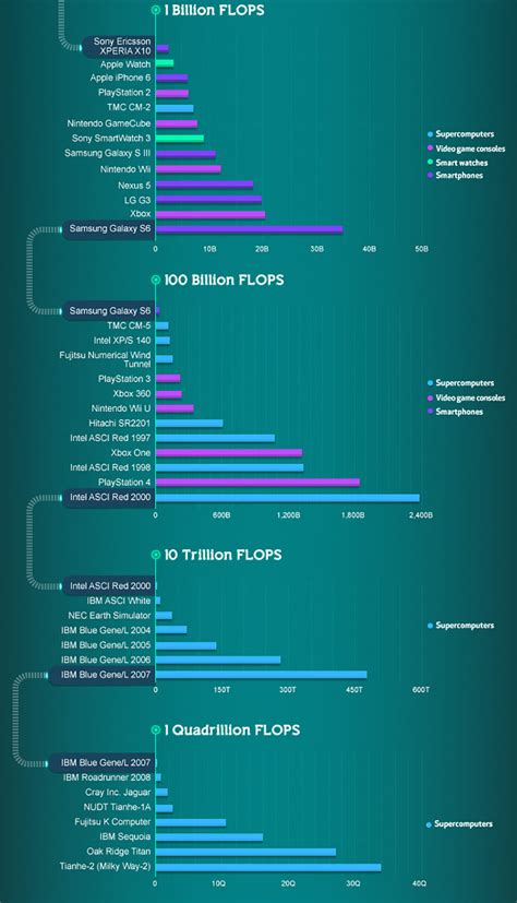 Image result for How Fast Has Processing Speed Increased
