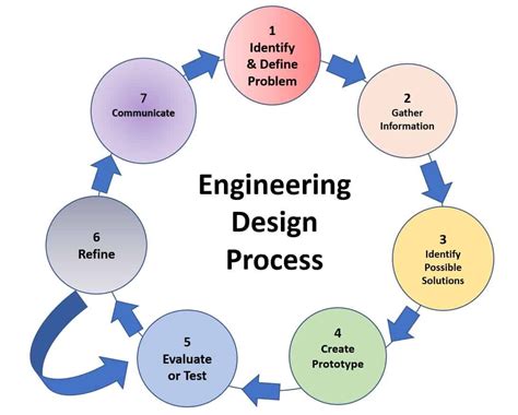 Image result for Design Process Cycle