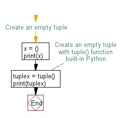 Image result for Creation of Tuple in Python