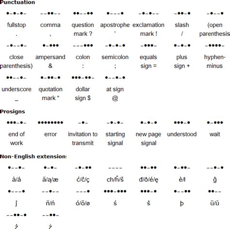 Afbeeldingsresultaten voor How to Write Morse Code