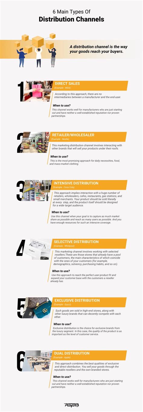 Image result for Distribution Channels Types