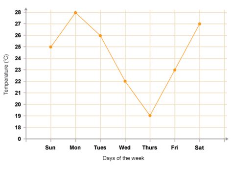 Image result for Line Graph Lesson Plan Tempreture with Month