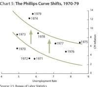 Image result for Basic Phillips Curve