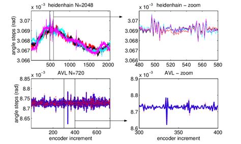 Image result for AVL Encoder 3064