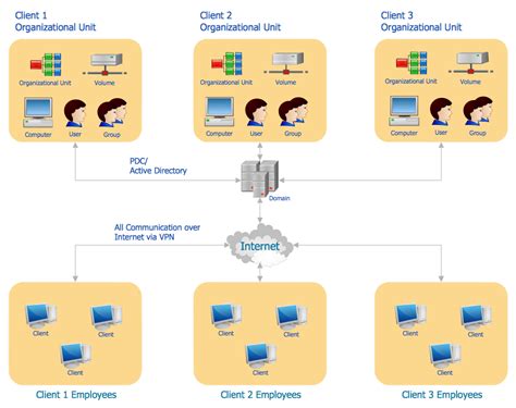 Active Directory Diagram Example に対する画像結果