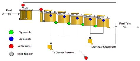 Image result for Flotation Process Flow