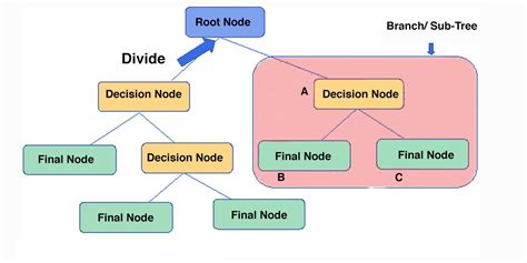 Decision Tree Algorithms-Machine Learning | by Rupika Nimbalkar ...