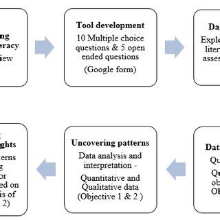 Image result for Key Components of Research Process