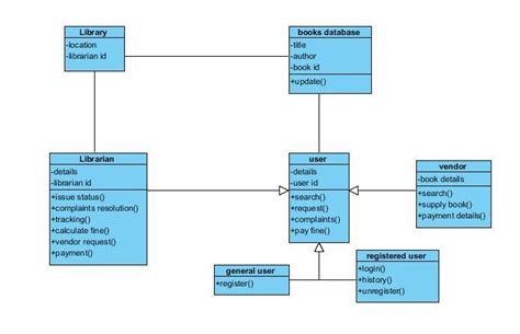 Object Diagram Library Management System に対する画像結果