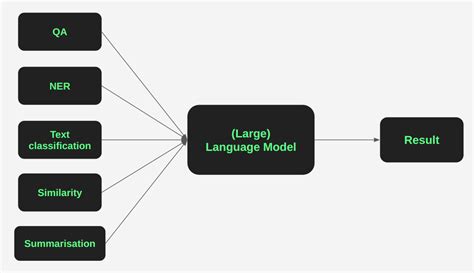 Afbeeldingsresultaten voor Large Language Model Software Engineer