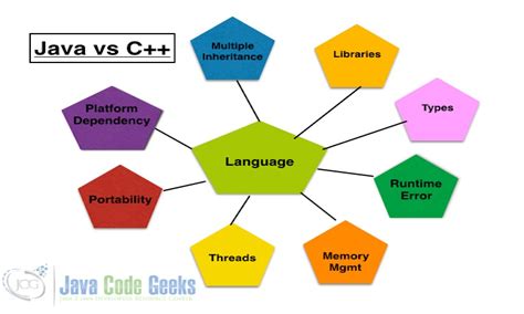 Image result for Java vs C++ Code Sturcture