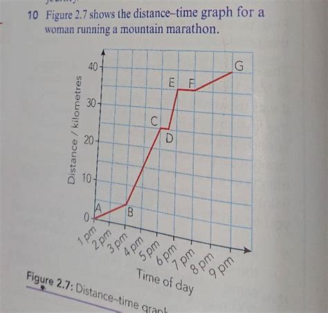 Image result for Distance Time Graph Figure