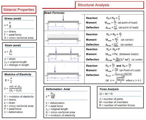 Image result for Engineering Calculations Civil Formulae