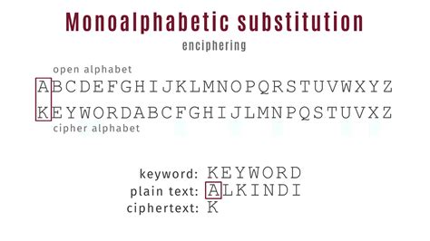 Image result for Monoalphabetic Cipher Decoder