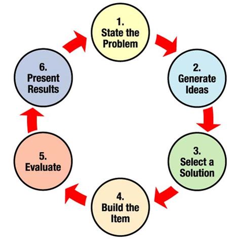 Afbeeldingsresultaten voor Defining the Problem Design Process Image