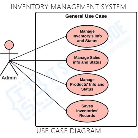 Afbeeldingsresultaten voor Use Case for Inventory Management System