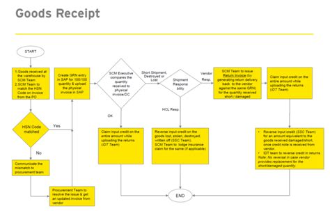 Toradh íomhá ar Process Flow Shape for a Goods Receipt