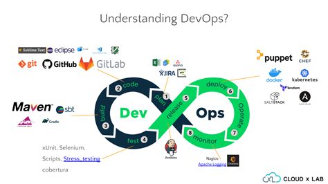 Image result for Microsoft DevOps Training