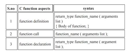 Image result for Function Syntax in C