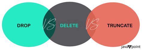 Image result for Drop Truncate Delete SQL