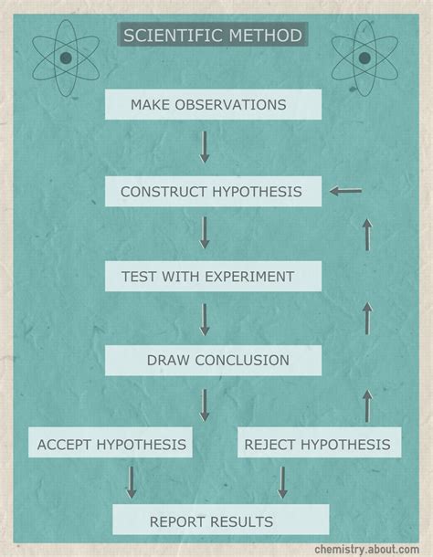 Image result for Flowchart Showing the Scientific Method