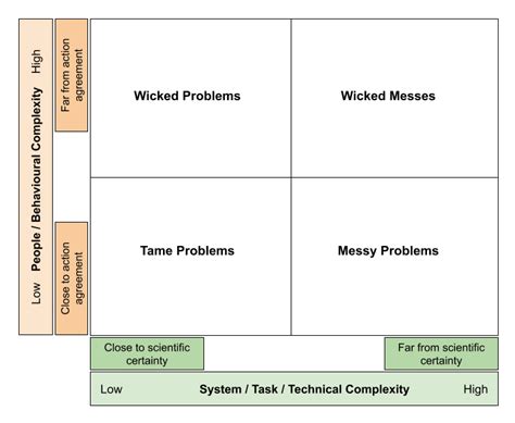 Image result for Types of Problem Management