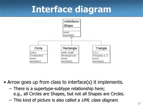 Image result for Example Diagram for Showing Interface