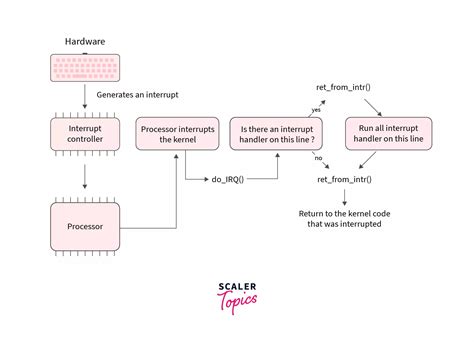 Interrupt Handling に対する画像結果